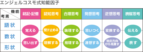 エンジェルコスモ式知能因子